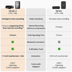 Online Mic 2 Compact Digital Wireless Microphone System/Recorder for Camera & Smartphone (2.4 GHz) Wireless Audio Systems