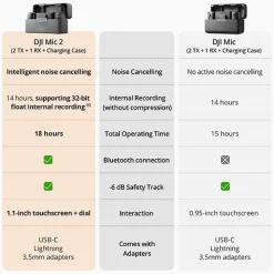 Discount Mic 2 2-Person Compact Digital Wireless Microphone System/Recorder for Camera & Smartphone (2.4 GHz) Wireless Audio Systems
